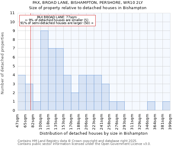PAX, BROAD LANE, BISHAMPTON, PERSHORE, WR10 2LY: Size of property relative to detached houses houses in Bishampton