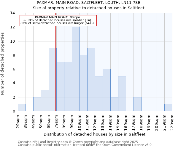 PAXMAR, MAIN ROAD, SALTFLEET, LOUTH, LN11 7SB: Size of property relative to detached houses houses in Saltfleet