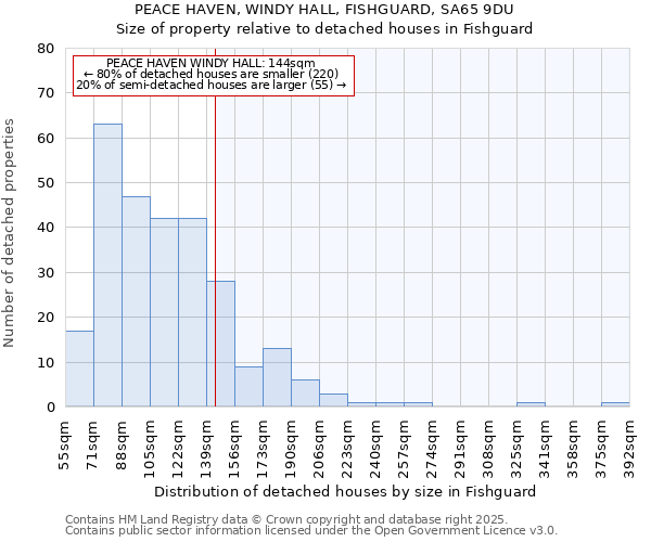 PEACE HAVEN, WINDY HALL, FISHGUARD, SA65 9DU: Size of property relative to detached houses houses in Fishguard