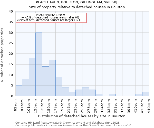 PEACEHAVEN, BOURTON, GILLINGHAM, SP8 5BJ: Size of property relative to detached houses houses in Bourton