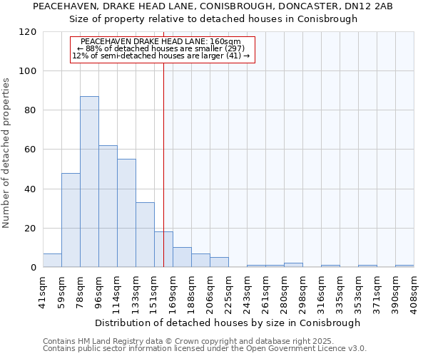 PEACEHAVEN, DRAKE HEAD LANE, CONISBROUGH, DONCASTER, DN12 2AB: Size of property relative to detached houses houses in Conisbrough