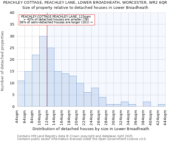 PEACHLEY COTTAGE, PEACHLEY LANE, LOWER BROADHEATH, WORCESTER, WR2 6QR: Size of property relative to detached houses houses in Lower Broadheath