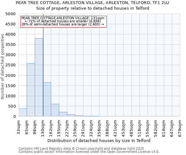 PEAR TREE COTTAGE, ARLESTON VILLAGE, ARLESTON, TELFORD, TF1 2LU: Size of property relative to detached houses houses in Telford