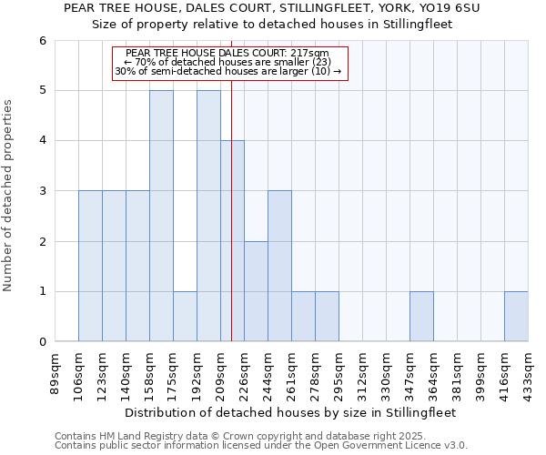 PEAR TREE HOUSE, DALES COURT, STILLINGFLEET, YORK, YO19 6SU: Size of property relative to detached houses houses in Stillingfleet