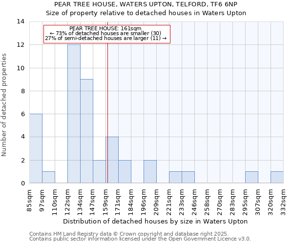 PEAR TREE HOUSE, WATERS UPTON, TELFORD, TF6 6NP: Size of property relative to detached houses houses in Waters Upton