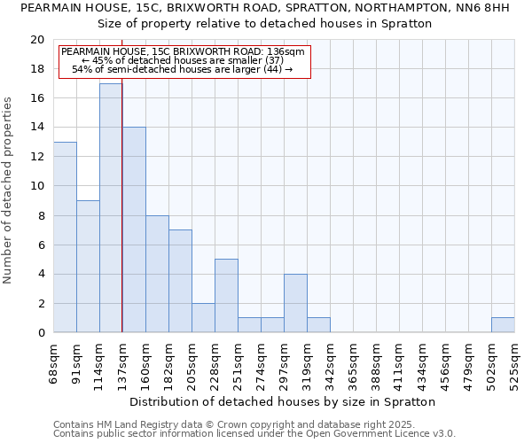 PEARMAIN HOUSE, 15C, BRIXWORTH ROAD, SPRATTON, NORTHAMPTON, NN6 8HH: Size of property relative to detached houses houses in Spratton