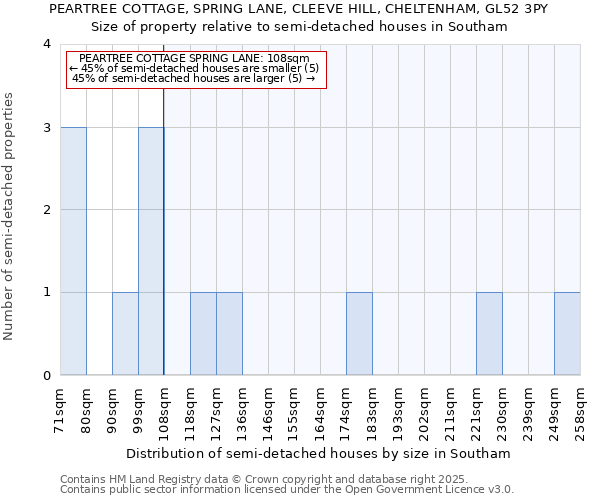 PEARTREE COTTAGE, SPRING LANE, CLEEVE HILL, CHELTENHAM, GL52 3PY: Size of property relative to semi-detached houses houses in Southam