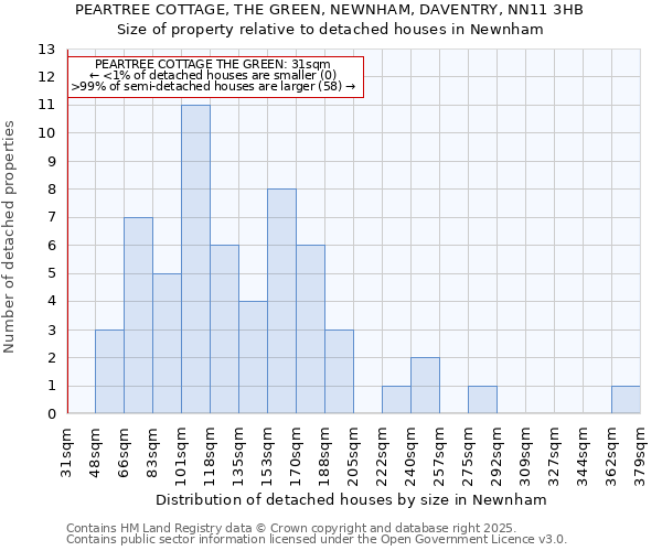 PEARTREE COTTAGE, THE GREEN, NEWNHAM, DAVENTRY, NN11 3HB: Size of property relative to detached houses houses in Newnham
