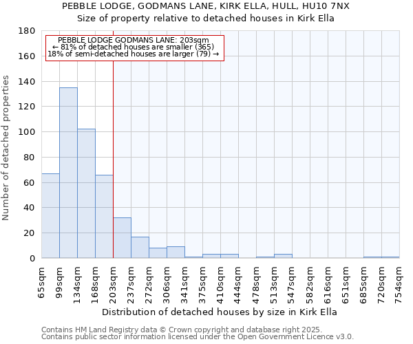 PEBBLE LODGE, GODMANS LANE, KIRK ELLA, HULL, HU10 7NX: Size of property relative to detached houses houses in Kirk Ella