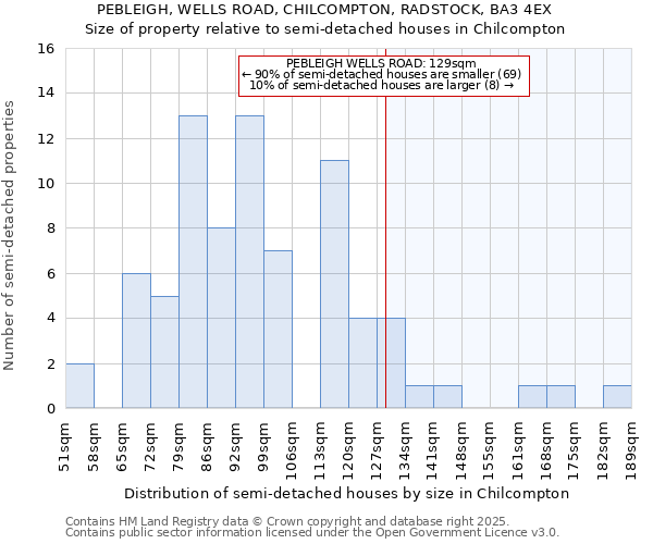 PEBLEIGH, WELLS ROAD, CHILCOMPTON, RADSTOCK, BA3 4EX: Size of property relative to semi-detached houses houses in Chilcompton