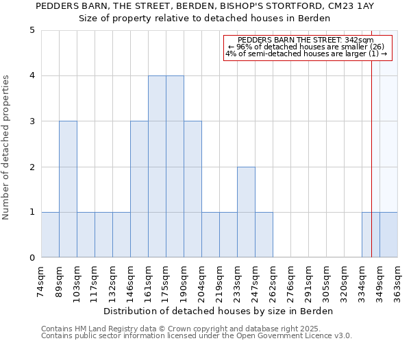 PEDDERS BARN, THE STREET, BERDEN, BISHOP'S STORTFORD, CM23 1AY: Size of property relative to detached houses houses in Berden