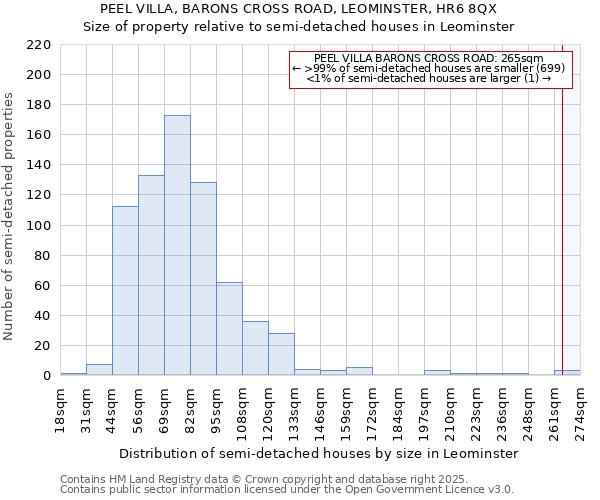 PEEL VILLA, BARONS CROSS ROAD, LEOMINSTER, HR6 8QX: Size of property relative to semi-detached houses houses in Leominster