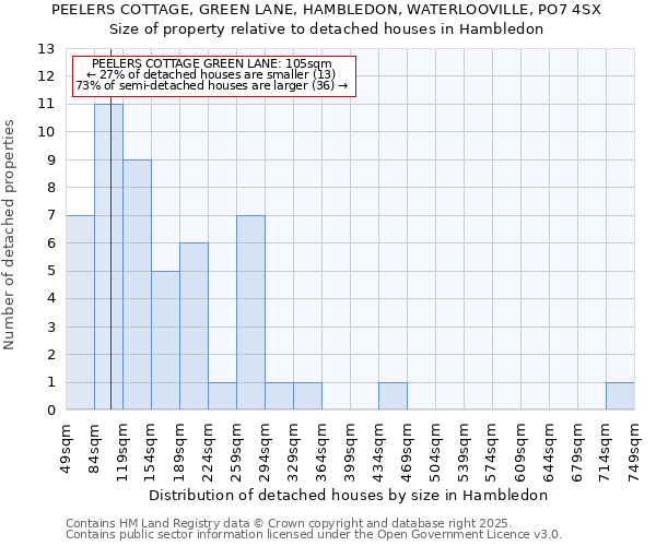 PEELERS COTTAGE, GREEN LANE, HAMBLEDON, WATERLOOVILLE, PO7 4SX: Size of property relative to detached houses houses in Hambledon