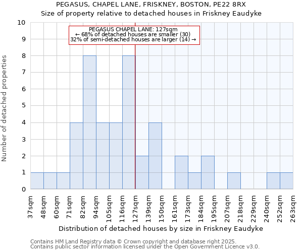 PEGASUS, CHAPEL LANE, FRISKNEY, BOSTON, PE22 8RX: Size of property relative to detached houses houses in Friskney Eaudyke