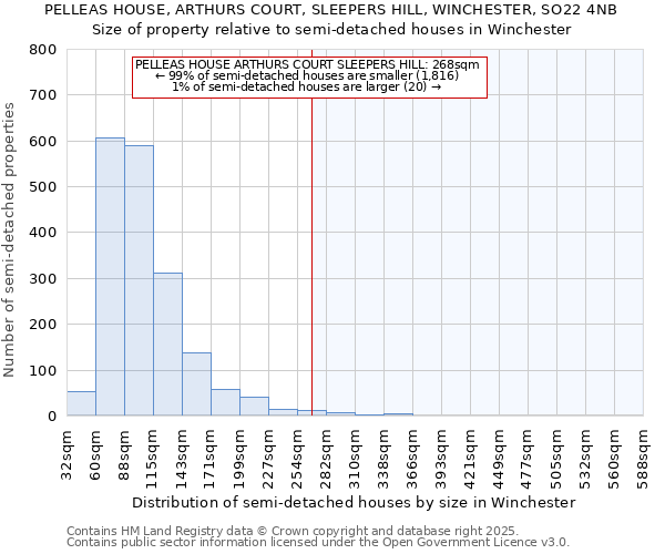 PELLEAS HOUSE, ARTHURS COURT, SLEEPERS HILL, WINCHESTER, SO22 4NB: Size of property relative to semi-detached houses houses in Winchester