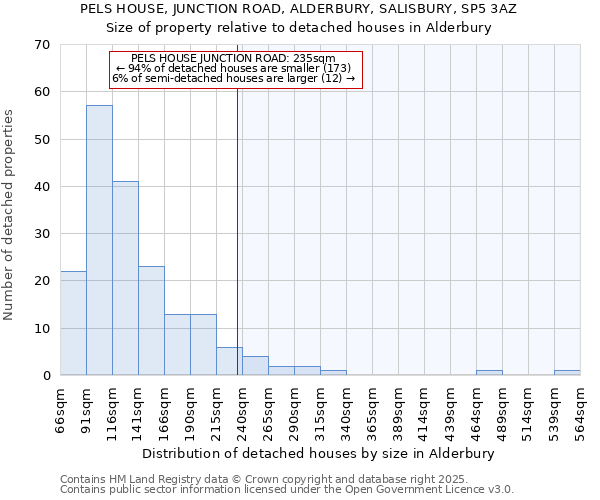 PELS HOUSE, JUNCTION ROAD, ALDERBURY, SALISBURY, SP5 3AZ: Size of property relative to detached houses houses in Alderbury