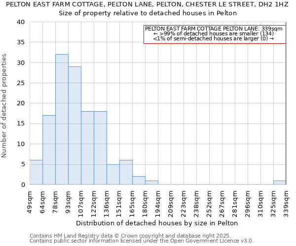 PELTON EAST FARM COTTAGE, PELTON LANE, PELTON, CHESTER LE STREET, DH2 1HZ: Size of property relative to detached houses houses in Pelton