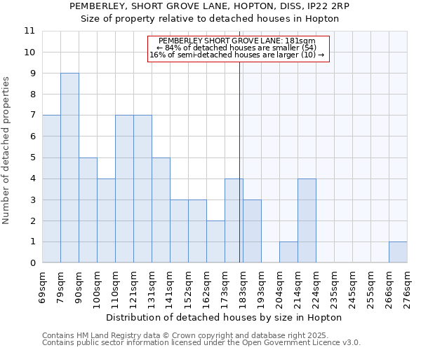 PEMBERLEY, SHORT GROVE LANE, HOPTON, DISS, IP22 2RP: Size of property relative to detached houses houses in Hopton