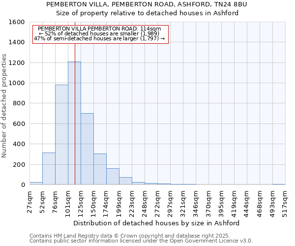 PEMBERTON VILLA, PEMBERTON ROAD, ASHFORD, TN24 8BU: Size of property relative to detached houses houses in Ashford