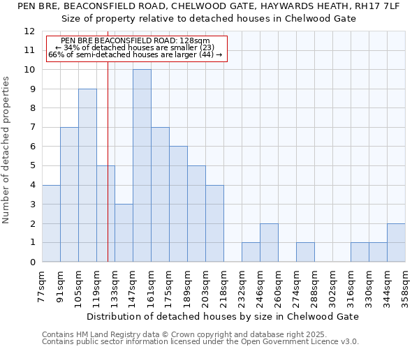 PEN BRE, BEACONSFIELD ROAD, CHELWOOD GATE, HAYWARDS HEATH, RH17 7LF: Size of property relative to detached houses houses in Chelwood Gate
