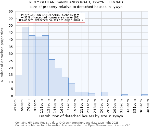PEN Y GEULAN, SANDILANDS ROAD, TYWYN, LL36 0AD: Size of property relative to detached houses houses in Tywyn
