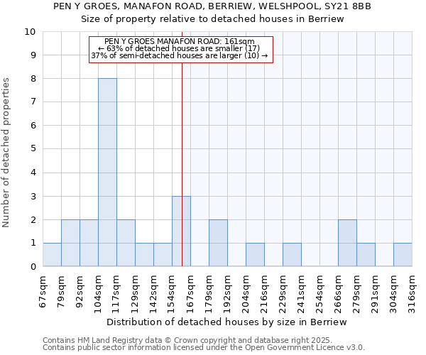 PEN Y GROES, MANAFON ROAD, BERRIEW, WELSHPOOL, SY21 8BB: Size of property relative to detached houses houses in Berriew
