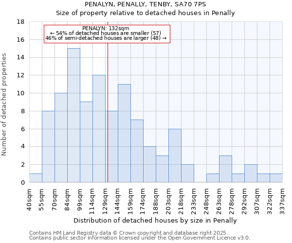 PENALYN, PENALLY, TENBY, SA70 7PS: Size of property relative to detached houses houses in Penally