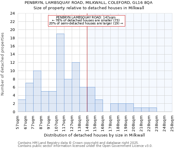 PENBRYN, LAMBSQUAY ROAD, MILKWALL, COLEFORD, GL16 8QA: Size of property relative to detached houses houses in Milkwall