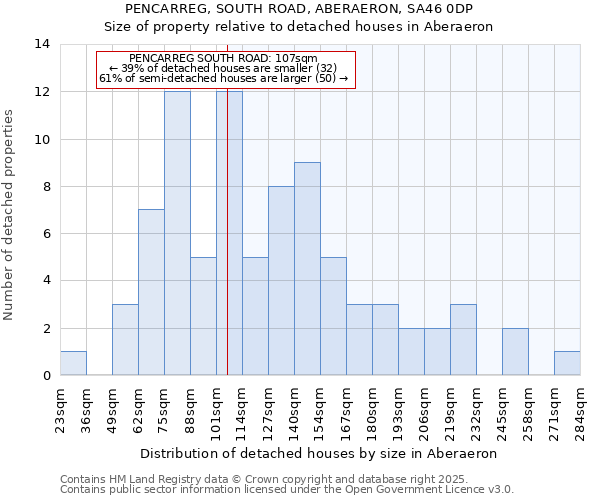 PENCARREG, SOUTH ROAD, ABERAERON, SA46 0DP: Size of property relative to detached houses houses in Aberaeron