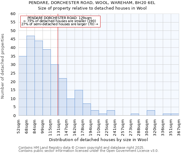 PENDARE, DORCHESTER ROAD, WOOL, WAREHAM, BH20 6EL: Size of property relative to detached houses houses in Wool
