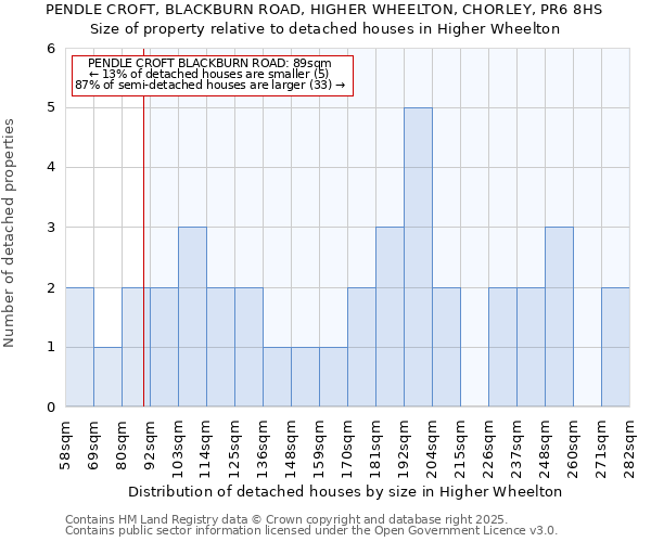 PENDLE CROFT, BLACKBURN ROAD, HIGHER WHEELTON, CHORLEY, PR6 8HS: Size of property relative to detached houses houses in Higher Wheelton