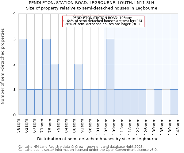PENDLETON, STATION ROAD, LEGBOURNE, LOUTH, LN11 8LH: Size of property relative to semi-detached houses houses in Legbourne