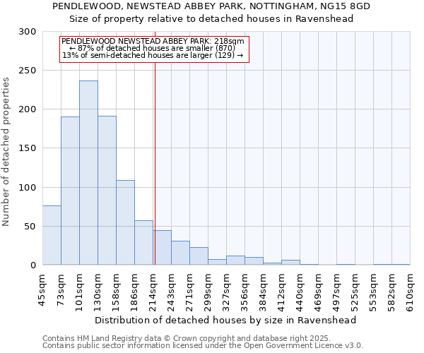 PENDLEWOOD, NEWSTEAD ABBEY PARK, NOTTINGHAM, NG15 8GD: Size of property relative to detached houses houses in Ravenshead