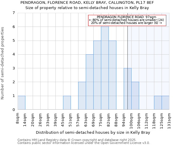 PENDRAGON, FLORENCE ROAD, KELLY BRAY, CALLINGTON, PL17 8EF: Size of property relative to semi-detached houses houses in Kelly Bray