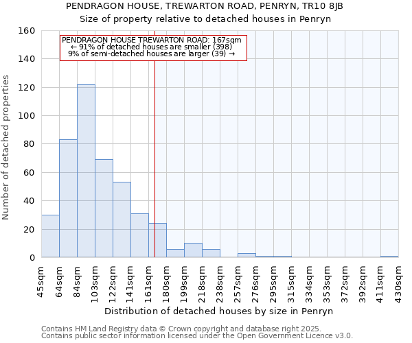 PENDRAGON HOUSE, TREWARTON ROAD, PENRYN, TR10 8JB: Size of property relative to detached houses houses in Penryn