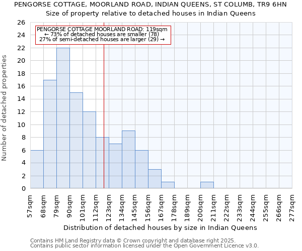 PENGORSE COTTAGE, MOORLAND ROAD, INDIAN QUEENS, ST COLUMB, TR9 6HN: Size of property relative to detached houses houses in Indian Queens