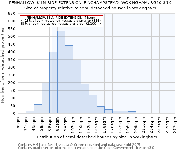 PENHALLOW, KILN RIDE EXTENSION, FINCHAMPSTEAD, WOKINGHAM, RG40 3NX: Size of property relative to semi-detached houses houses in Wokingham