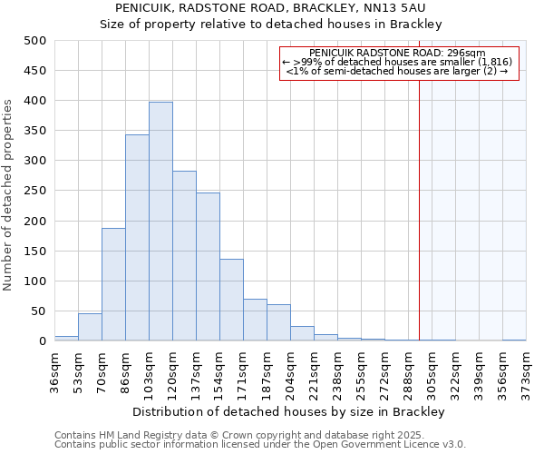 PENICUIK, RADSTONE ROAD, BRACKLEY, NN13 5AU: Size of property relative to detached houses houses in Brackley