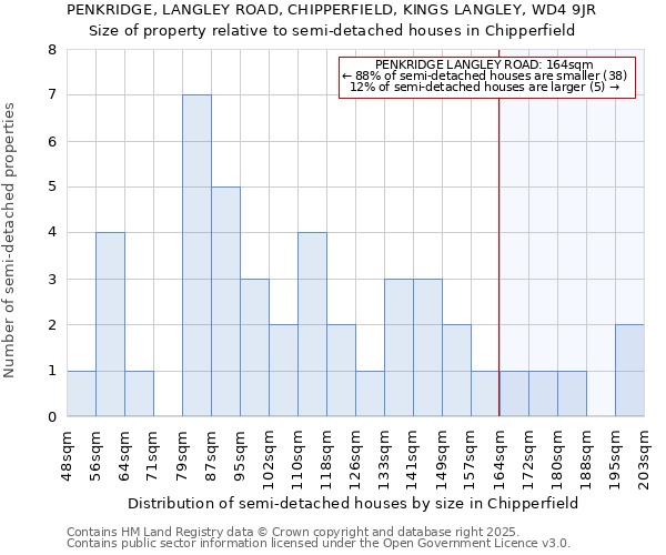 PENKRIDGE, LANGLEY ROAD, CHIPPERFIELD, KINGS LANGLEY, WD4 9JR: Size of property relative to semi-detached houses houses in Chipperfield