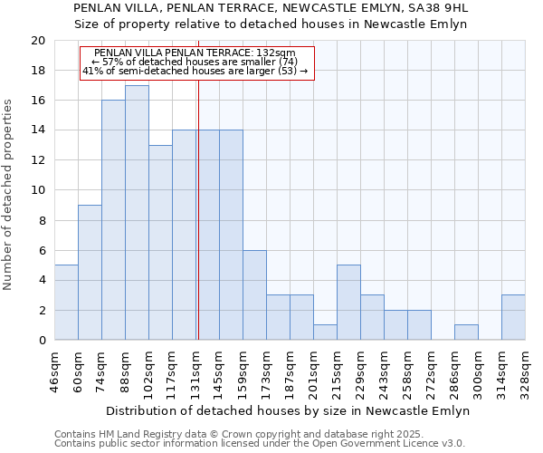 PENLAN VILLA, PENLAN TERRACE, NEWCASTLE EMLYN, SA38 9HL: Size of property relative to detached houses houses in Newcastle Emlyn