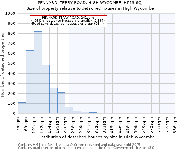 PENNARD, TERRY ROAD, HIGH WYCOMBE, HP13 6QJ: Size of property relative to detached houses houses in High Wycombe