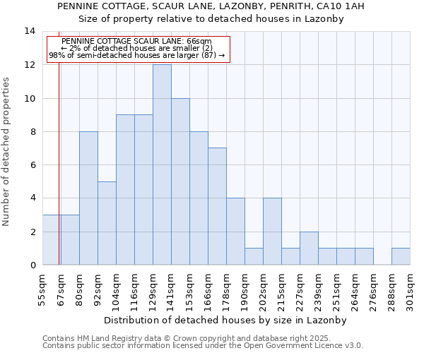 PENNINE COTTAGE, SCAUR LANE, LAZONBY, PENRITH, CA10 1AH: Size of property relative to detached houses houses in Lazonby