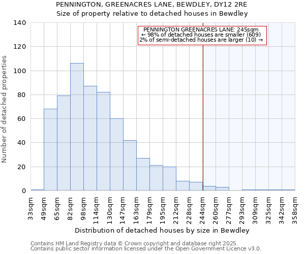 PENNINGTON, GREENACRES LANE, BEWDLEY, DY12 2RE: Size of property relative to detached houses houses in Bewdley