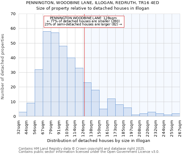 PENNINGTON, WOODBINE LANE, ILLOGAN, REDRUTH, TR16 4ED: Size of property relative to detached houses houses in Illogan