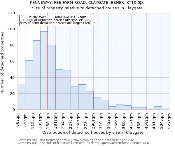 PENNSWAY, FEE FARM ROAD, CLAYGATE, ESHER, KT10 0JX: Size of property relative to detached houses houses in Claygate