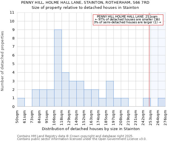 PENNY HILL, HOLME HALL LANE, STAINTON, ROTHERHAM, S66 7RD: Size of property relative to detached houses houses in Stainton