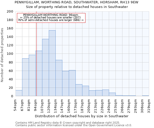 PENNYGILLAM, WORTHING ROAD, SOUTHWATER, HORSHAM, RH13 9EW: Size of property relative to detached houses houses in Southwater