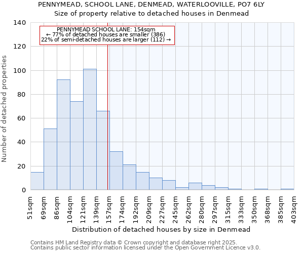 PENNYMEAD, SCHOOL LANE, DENMEAD, WATERLOOVILLE, PO7 6LY: Size of property relative to detached houses houses in Denmead