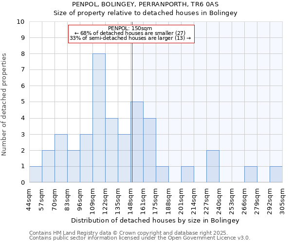 PENPOL, BOLINGEY, PERRANPORTH, TR6 0AS: Size of property relative to detached houses houses in Bolingey
