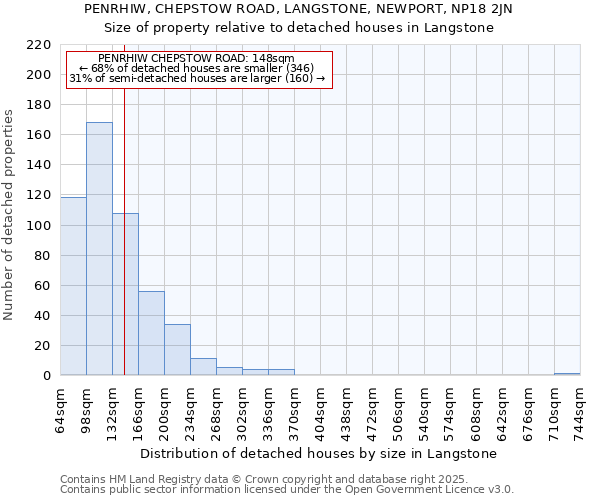 PENRHIW, CHEPSTOW ROAD, LANGSTONE, NEWPORT, NP18 2JN: Size of property relative to detached houses houses in Langstone